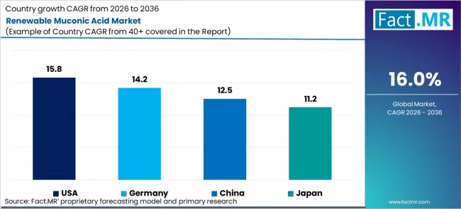 Renewable Muconic Acid Market Cagr Analysis By Country