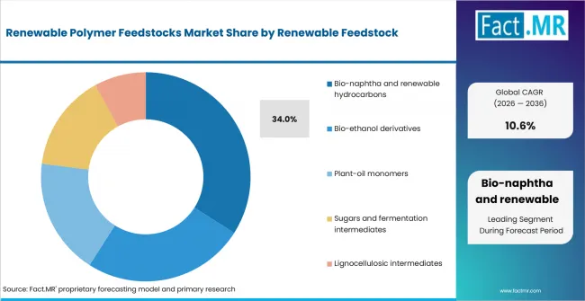 Renewable Polymer Feedstocks Market Analysis By Renewable Feedstock Renewable Polymer Feedstocks Market Analysis By Renewable Feedstock