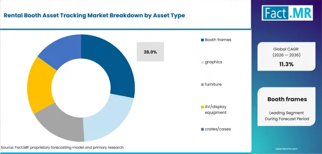Rental Booth Asset Tracking Market Analysis By Asset Type