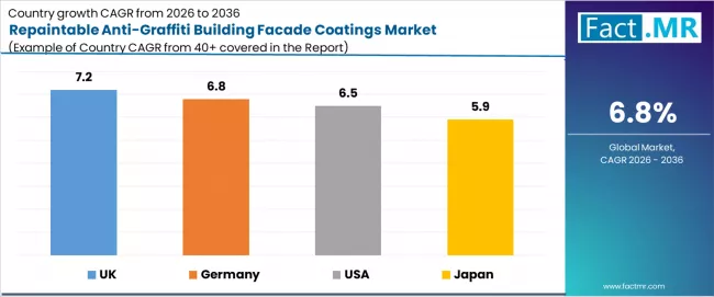 Repaintable Anti Graffiti Building Facade Coatings Market Cagr Analysis By Country