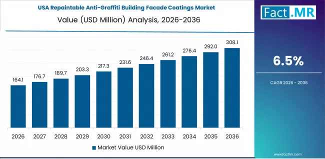 Repaintable Anti Graffiti Building Facade Coatings Market Country Value Analysis