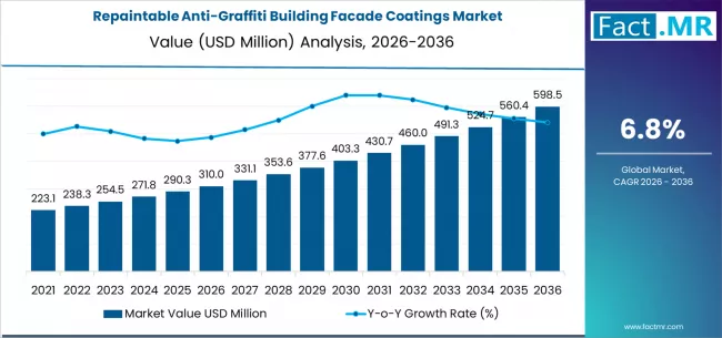 Repaintable Anti Graffiti Building Facade Coatings Market Market Value Analysis