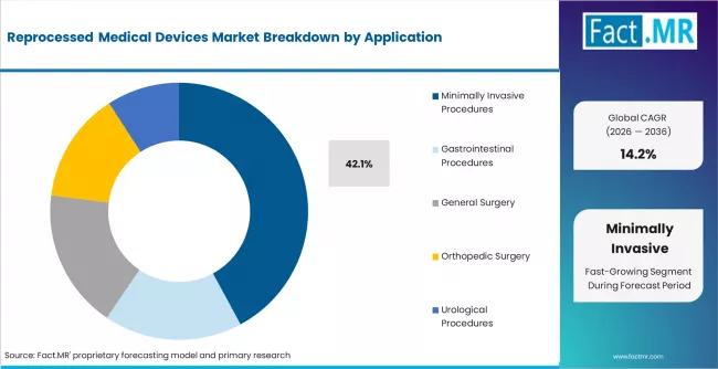Reprocessed Medical Devices Market Analysis By Application