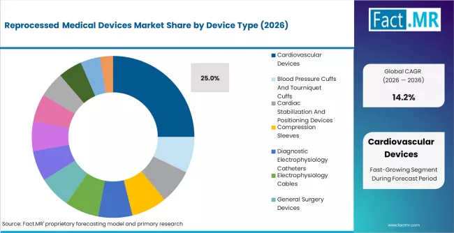 Reprocessed Medical Devices Market Analysis By Device Type