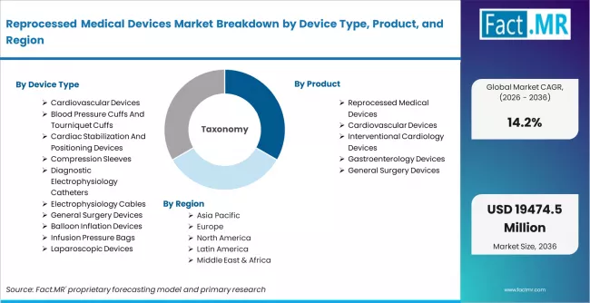 Reprocessed Medical Devices Market Breakdown By Device Type, Product, And Region