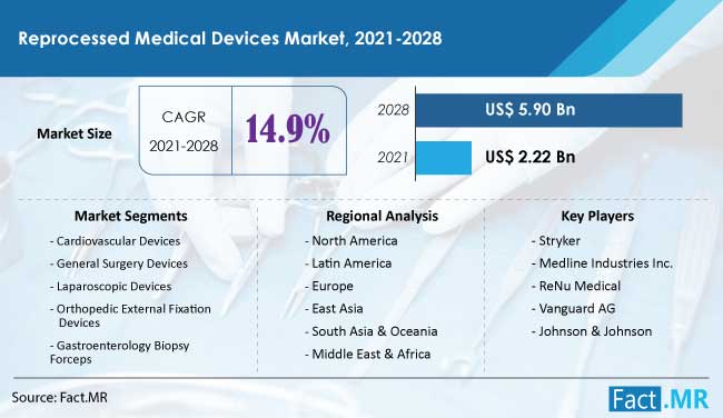 Reprocessed Medical Devices Market forecast analysis by Fact.MR