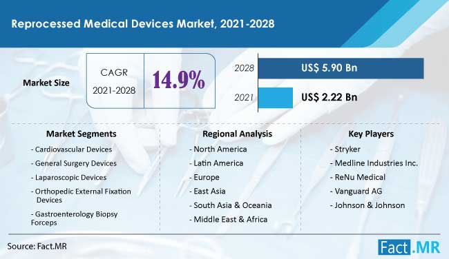 Reprocessed Medical Devices Market forecast analysis by Fact.MR