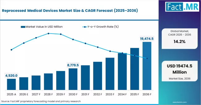 Reprocessed Medical Devices Market Market Value Analysis
