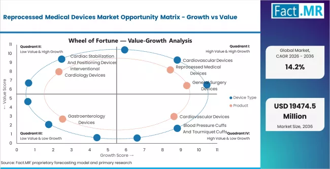Reprocessed Medical Devices Market Opportunity Matrix Growth Vs Value