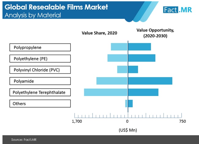 Resealable Films Market Analysis By Material resealable films market analysis by material