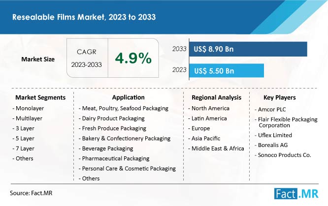 Resealable films market forecast by Fact.MR