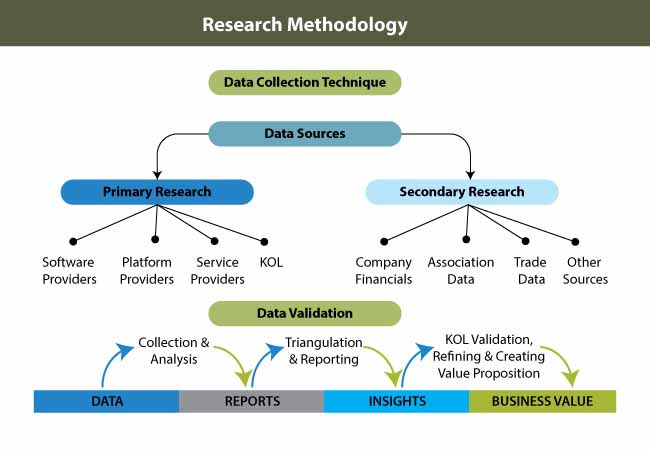 research methodology segmentation managed network services market