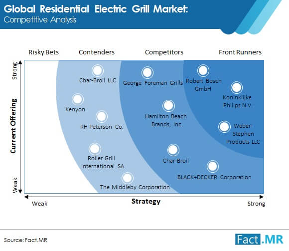 Residential electric grill market forecast by Fact.MR