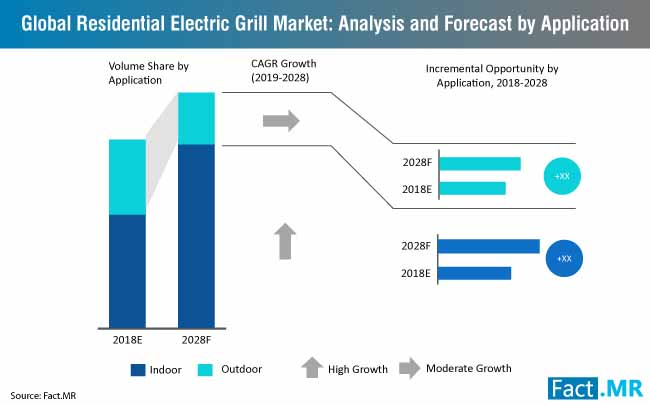 Residential Electric Grill Market Analysis And Forecast By Applic residential electric grill market analysis and forecast by applic