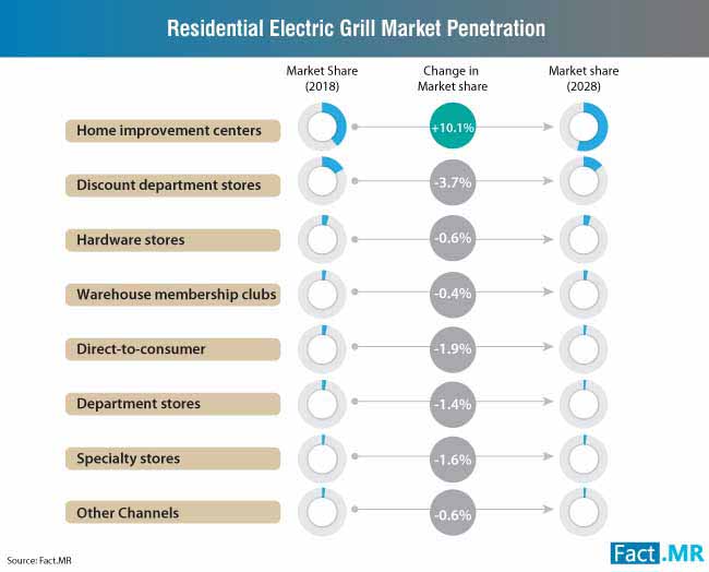 Residential Electric Grill Market Penetration residential electric grill market penetration