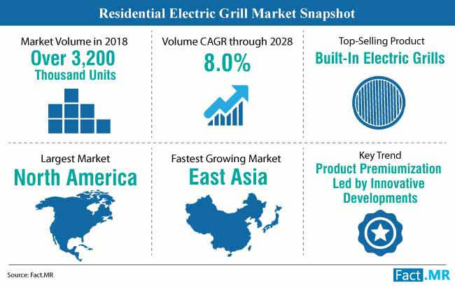 Residential Electric Grill Market residential electric grill market