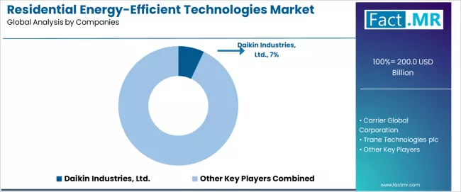 Residential Energy Efficient Technologies Market Analysis By Company Residential Energy Efficient Technologies Market Analysis By Company