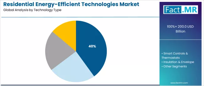 Residential Energy Efficient Technologies Market Analysis By Technology Type Residential Energy Efficient Technologies Market Analysis By Technology Type