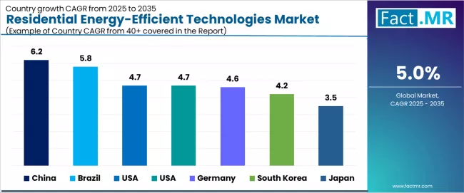 Residential Energy Efficient Technologies Market Cagr Analysis By Country Residential Energy Efficient Technologies Market Cagr Analysis By Country