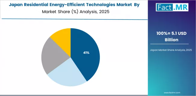 Residential Energy Efficient Technologies Market Japan Market Share Analysis By Technology Type Residential Energy Efficient Technologies Market Japan Market Share Analysis By Technology Type