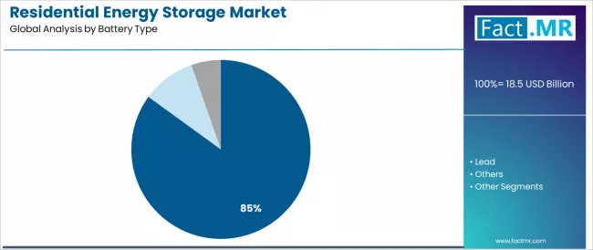 Residential Energy Storage Market Analysis By Battery Type