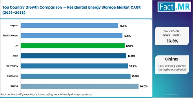 Residential Energy Storage Market Cagr Analysis By Country