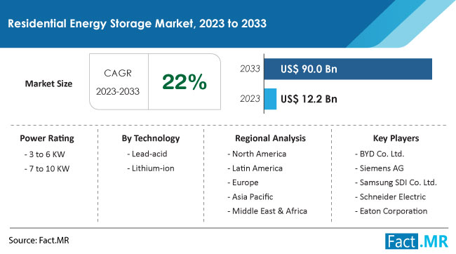 Residential Energy Storage Market Size, Share, Trends, Growth, Demand and Sales Forecast Report by Fact.MR