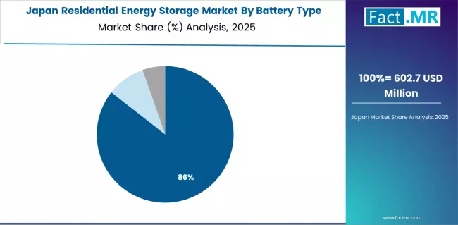 Residential Energy Storage Market Japan Market Share Analysis By Battery Type