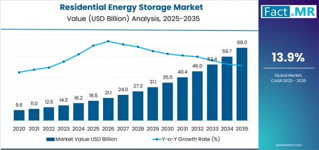 Residential Energy Storage Market Market Value Analysis
