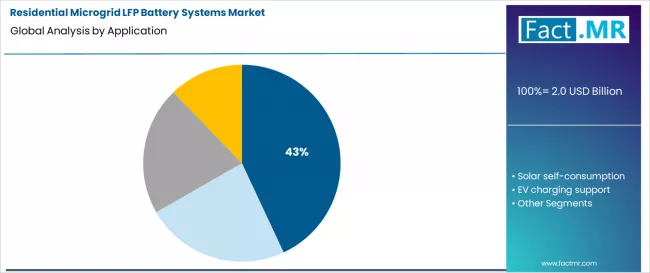 Residential Microgrid Lfp Battery Systems Market Analysis By Application