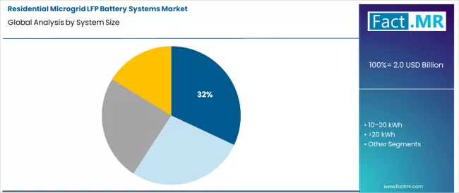 Residential Microgrid Lfp Battery Systems Market Analysis By System Size