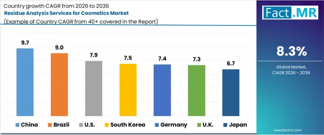 Residue Analysis Services For Cosmetics Market Cagr Analysis By Country