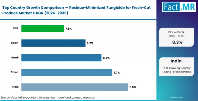 Residue Minimized Fungicide For Fresh Cut Produce Market Cagr Analysis By Country