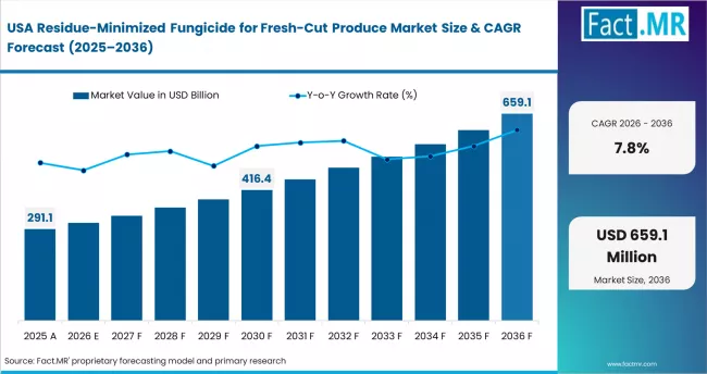 Residue Minimized Fungicide For Fresh Cut Produce Market Country Value Analysis