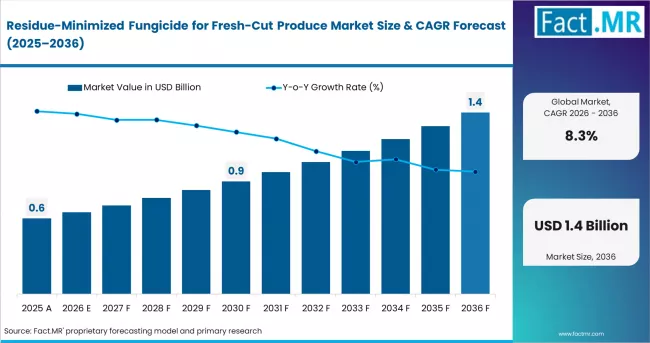 Residue Minimized Fungicide For Fresh Cut Produce Market Value Analysis