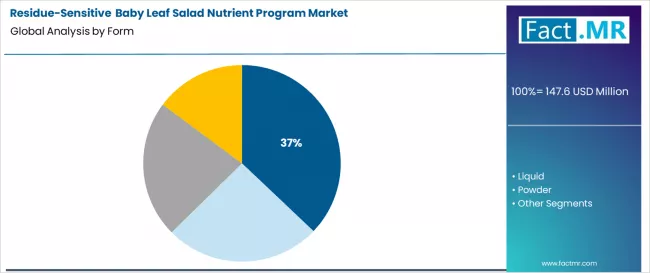 Residue Sensitive Baby Leaf Salad Nutrient Program Market Analysis By Form