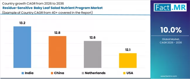 Residue Sensitive Baby Leaf Salad Nutrient Program Market Cagr Analysis By Country