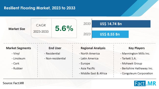 Resilient flooring market Size, Share, Trends, Growth, Demand and Sales Forecast Report by Fact.MR