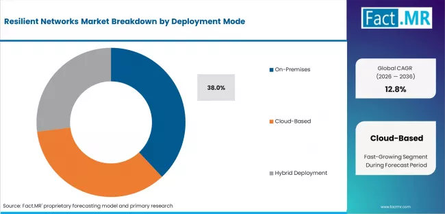 Resilient Networks Market Analysis By Deployment Mode