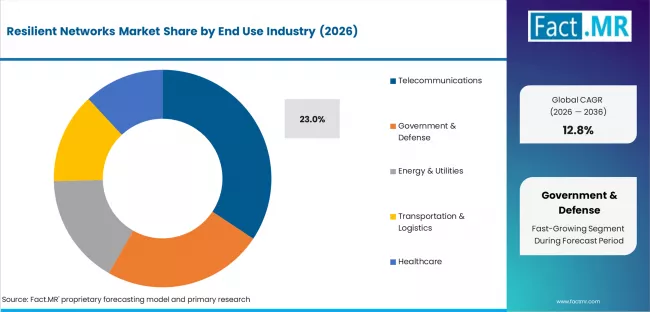 Resilient Networks Market Analysis By End Use Industry