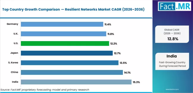 Resilient Networks Market Cagr Analysis By Country