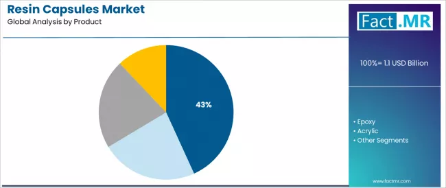 Resin Capsules Market Analysis By Product