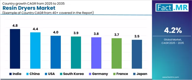 Resin Dryers Market Cagr Analysis By Country Resin Dryers Market Cagr Analysis By Country