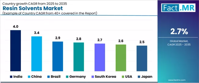 Resin Solvents Market Cagr Analysis By Country Resin Solvents Market Cagr Analysis By Country