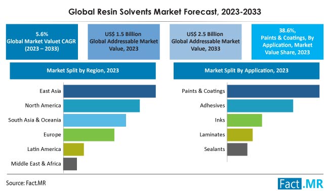 Resin Solvents Market Size, Trends, Demand, Growth and Competitor Analysis Report by Fact.MR