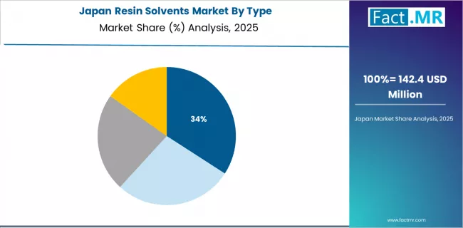Resin Solvents Market Japan Market Share Analysis By Type Resin Solvents Market Japan Market Share Analysis By Type