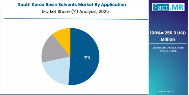 Resin Solvents Market South Korea Market Share Analysis By Application Resin Solvents Market South Korea Market Share Analysis By Application
