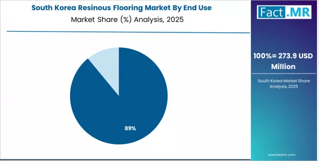 Resinous Flooring Market South Korea Market Share Analysis By End Use