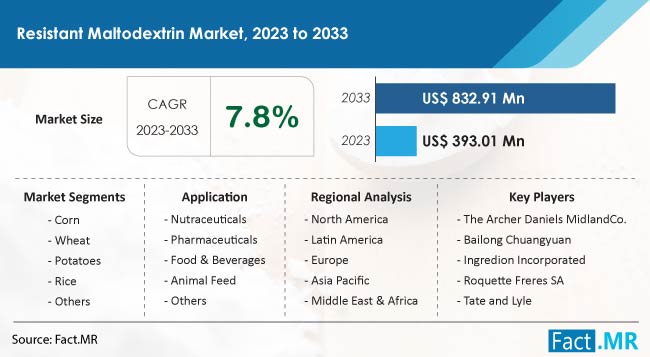 Resistant Maltodextrin Market Size, Share, Trends, Growth, Demand and Sales Forecast Report by Fact.MR