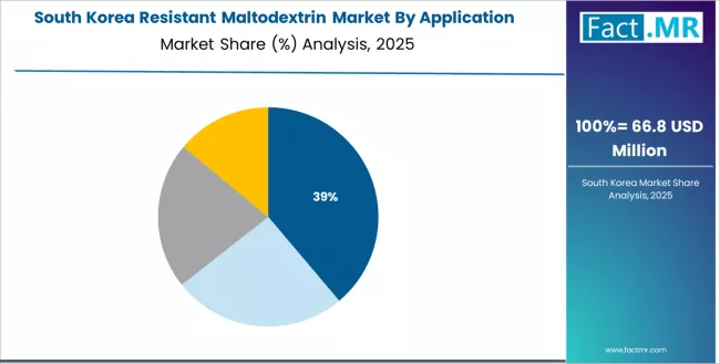 Resistant Maltodextrin Market South Korea Market Share Analysis By Application Resistant Maltodextrin Market South Korea Market Share Analysis By Application
